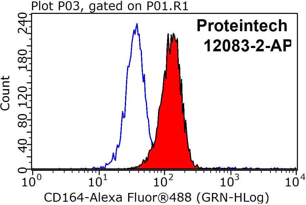 CD164