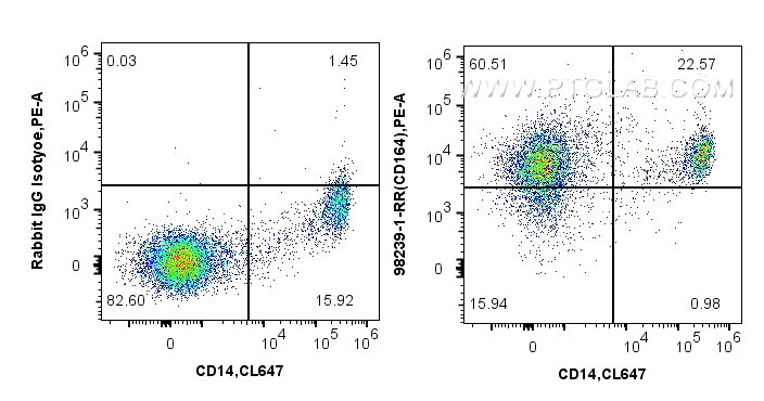 FC experiment of human PBMCs using 98239-1-RR