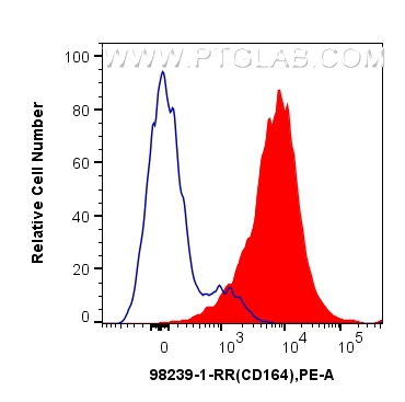 FC experiment of human PBMCs using 98239-1-RR