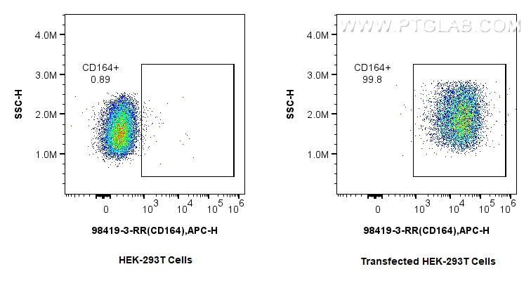 FC experiment of Transfected HEK-293T using 98419-3-RR (same clone as 98419-3-PBS)