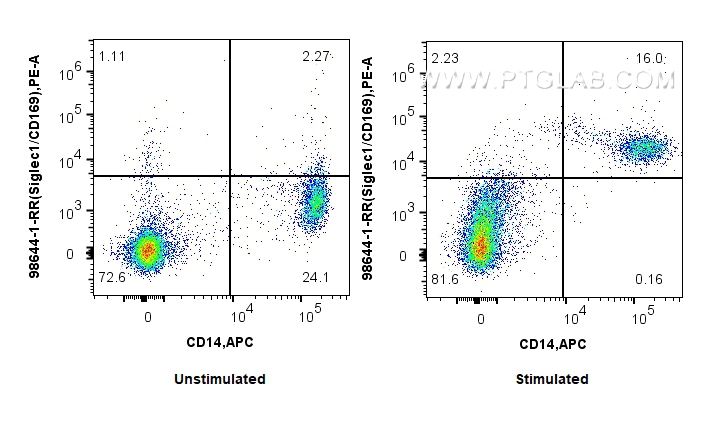 FC experiment of human PBMCs using 98644-1-RR (same clone as 98644-1-PBS) FC experiment of human PBMCs using 98644-1-RR (same clone as 98644-1-PBS)