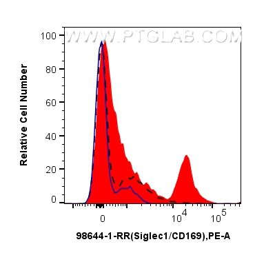 FC experiment of human PBMCs using 98644-1-RR (same clone as 98644-1-PBS) FC experiment of human PBMCs using 98644-1-RR (same clone as 98644-1-PBS)