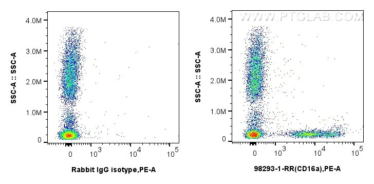 FC experiment of human peripheral blood leukocytes using 98293-1-RR