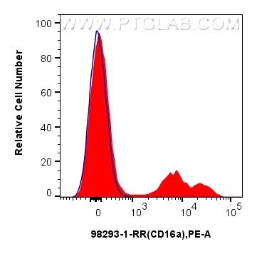 FC experiment of human peripheral blood leukocytes using 98293-1-RR