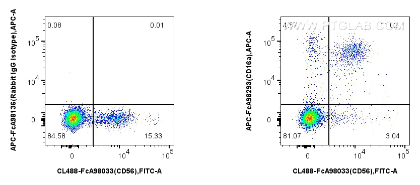 FC experiment of human PBMCs using APC-FcA98293 FC experiment of human PBMCs using APC-FcA98293