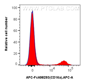 FC experiment of human PBMCs using APC-FcA98293 FC experiment of human PBMCs using APC-FcA98293