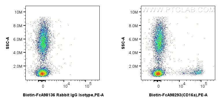 FC experiment of human peripheral blood leukocytes using Biotin-FcA98293 FC experiment of human peripheral blood leukocytes using Biotin-FcA98293