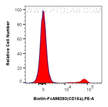 FC experiment of human peripheral blood leukocytes using Biotin-FcA98293 FC experiment of human peripheral blood leukocytes using Biotin-FcA98293