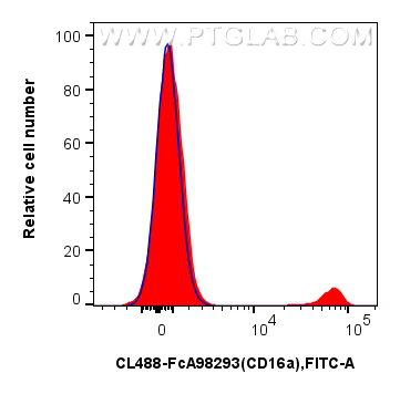 FC experiment of human peripheral blood leukocytes using CL488-FcA98293 FC experiment of human peripheral blood leukocytes using CL488-FcA98293