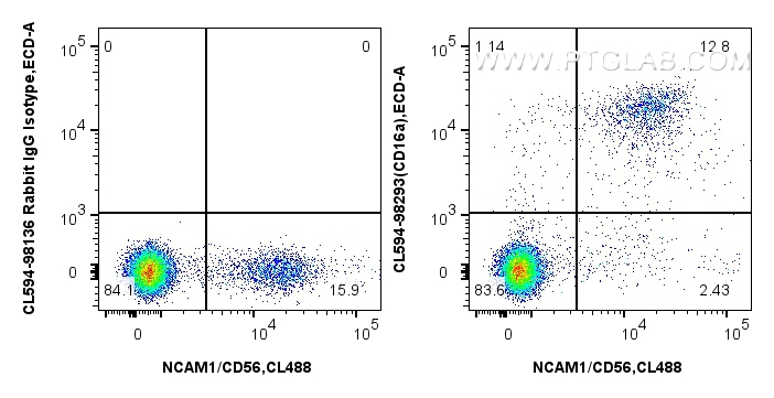 1x10^6 human PBMCs were surface stained with CoraLite® Plus 488 Anti-Human NCAM1/CD56, and 5 ul CoraLite®594 Anti-Human CD16a Rabbit RecAb (CL594-98293, Clone: 242426G11) or CoraLite®594 Rabbit IgG Isotype Control RecAb (<a class='green' href='/productredirect?CatalogNo=CL594-98136' target='_blank'>CL594-98136</a>, Clone: 240953C9). Cells were incubated with FC Receptor Block prior to staining. Cells were not fixed. FC experiment of human PBMCs using CL594-98293