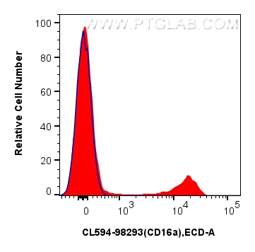 1x10^6 human PBMCs were surface stained with 5 ul CoraLite®594 Anti-Human CD16a Rabbit RecAb (CL594-98293, Clone: 242426G11) (red) or CoraLite®594 Rabbit IgG Isotype Control RecAb (<a class='green' href='/productredirect?CatalogNo=CL594-98136' target='_blank'>CL594-98136</a>, Clone: 240953C9) (blue). Cells were incubated with FC Receptor Block prior to staining. Cells were not fixed. FC experiment of human PBMCs using CL594-98293