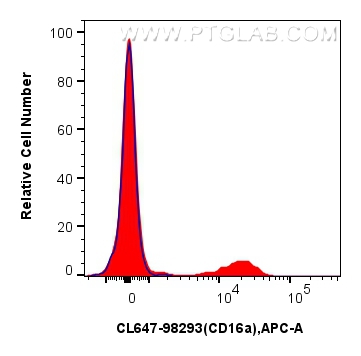 1x10^6 human PBMCs were surface stained with 5 ul CoraLite® Plus 647 Anti-Human CD16a Rabbit RecAb (CL647-98293, Clone: 242426G11) (red) or CoraLite® Plus 647 Rabbit IgG Isotype Control RecAb (<a class='green' href='/productredirect?CatalogNo=CL647-98136' target='_blank'>CL647-98136</a>, Clone: 240953C9) (blue). Cells were incubated with FC Receptor Block prior to staining. Cells were not fixed. FC experiment of human PBMCs using CL647-98293