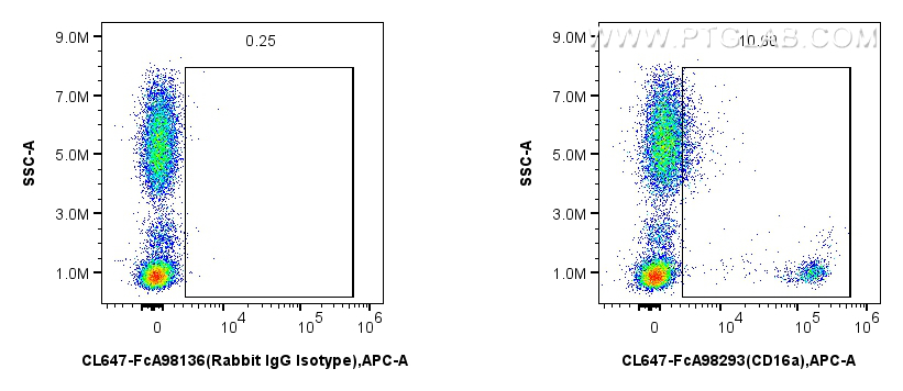 FC experiment of human peripheral blood leukocytes using CL647-FcA98293 FC experiment of human peripheral blood leukocytes using CL647-FcA98293
