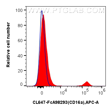 FC experiment of human peripheral blood leukocytes using CL647-FcA98293 FC experiment of human peripheral blood leukocytes using CL647-FcA98293