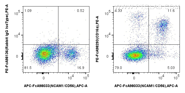 FC experiment of human PBMCs using PE-FcA98293 FC experiment of human PBMCs using PE-FcA98293