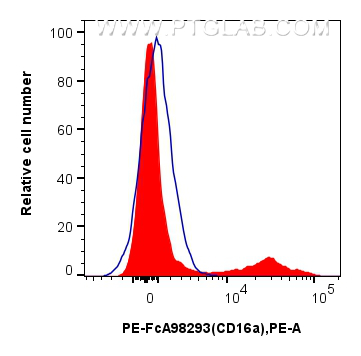FC experiment of human PBMCs using PE-FcA98293 FC experiment of human PBMCs using PE-FcA98293