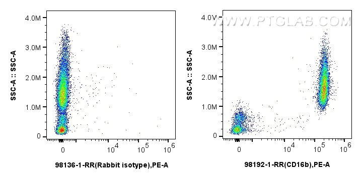 FC experiment of human peripheral blood leukocytes using 98192-1-RR