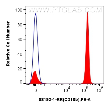 FC experiment of human peripheral blood leukocytes using 98192-1-RR