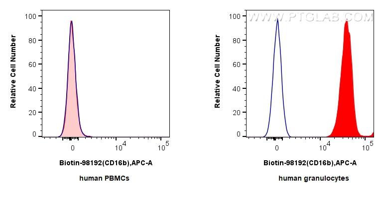 FC experiment of human peripheral blood leukocytes using Biotin-98192