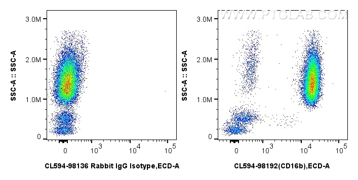 FC experiment of human peripheral blood leukocytesv using CL594-98192