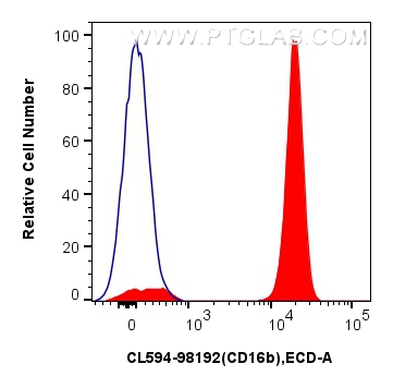FC experiment of human peripheral blood leukocytesv using CL594-98192