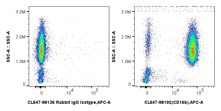 FC experiment of human peripheral blood leukocytes using CL647-98192