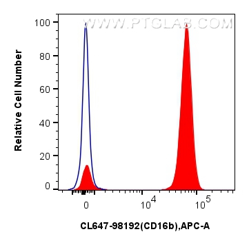 FC experiment of human peripheral blood leukocytes using CL647-98192