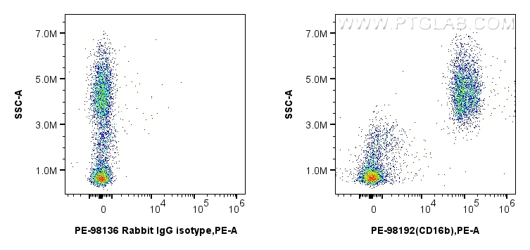 FC experiment of human peripheral blood leukocytes using PE-98192