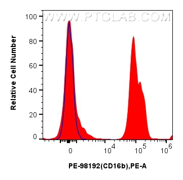 FC experiment of human peripheral blood leukocytes using PE-98192