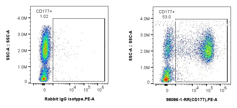 FC experiment of human peripheral blood leukocytes using 98086-1-RR (same clone as 98086-1-PBS)