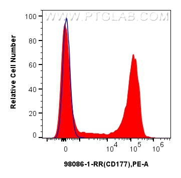 FC experiment of human peripheral blood leukocytes using 98086-1-RR (same clone as 98086-1-PBS)