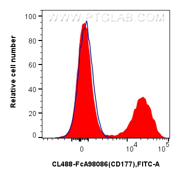 FC experiment of human peripheral blood leukocyte using CL488-FcA98086