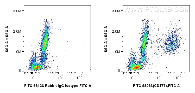 FC experiment of human peripheral blood leukocytes using FITC-98086