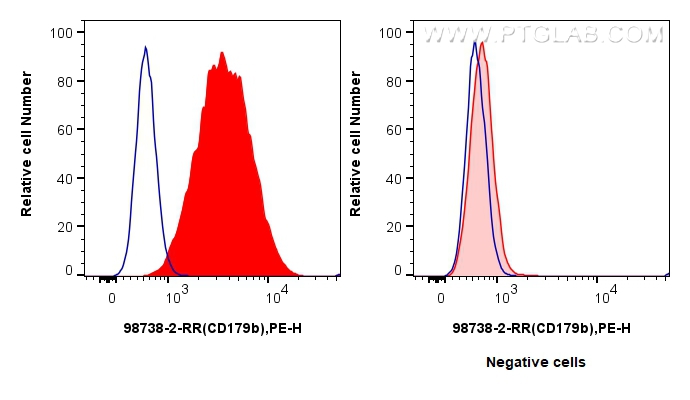 FC experiment of NALM-6 using 98738-2-RR (same clone as 98738-2-PBS)
