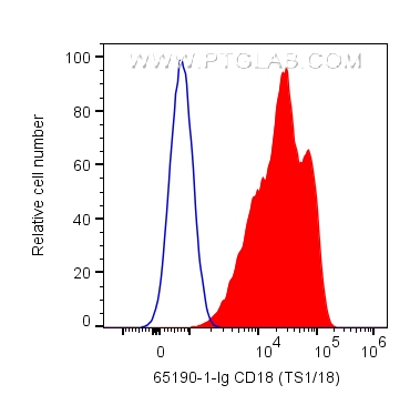 FC experiment of human PBMCs using 65190-1-Ig