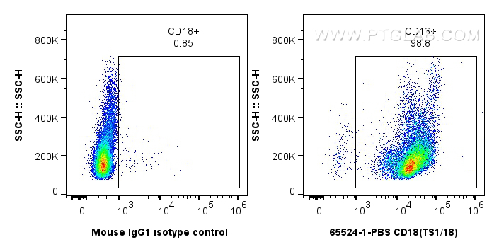 FC experiment of human PBMCs using 65524-1-PBS