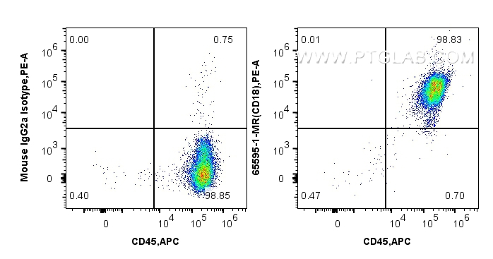 FC experiment of human PBMCs using 65595-1-MR