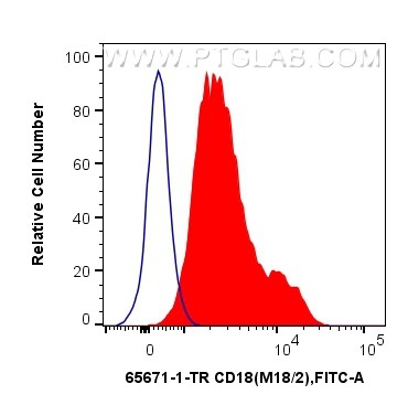 FC experiment of mouse thymocytes using 65671-1-TR FC experiment of mouse thymocytes using 65671-1-TR