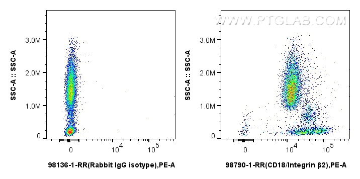 FC experiment of human peripheral blood leukocytes using 98790-1-RR (same clone as 98790-1-PBS) FC experiment of human peripheral blood leukocytes using 98790-1-RR (same clone as 98790-1-PBS)