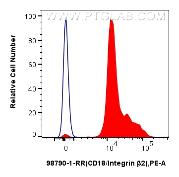 FC experiment of human peripheral blood leukocytes using 98790-1-RR (same clone as 98790-1-PBS) FC experiment of human peripheral blood leukocytes using 98790-1-RR (same clone as 98790-1-PBS)