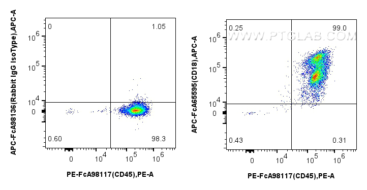 FC experiment of human PBMCs using APC-FcA65595