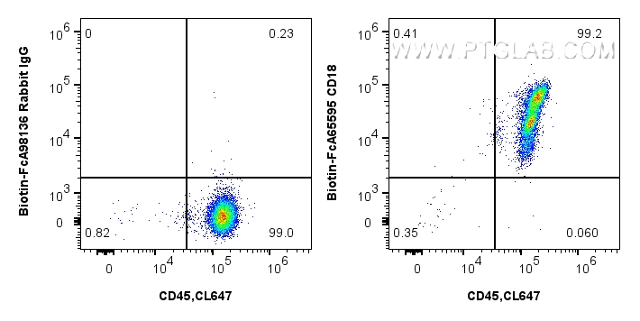 FC experiment of human PBMCs using Biotin-FcA65595 FC experiment of human PBMCs using Biotin-FcA65595