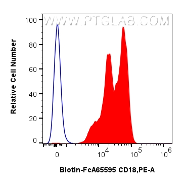 FC experiment of human PBMCs using Biotin-FcA65595 FC experiment of human PBMCs using Biotin-FcA65595