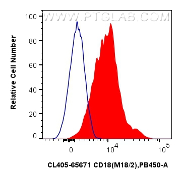 FC experiment of mouse thymocytes using CL405-65671 FC experiment of mouse thymocytes using CL405-65671