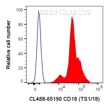 FC experiment of human PBMCs using CL488-65190