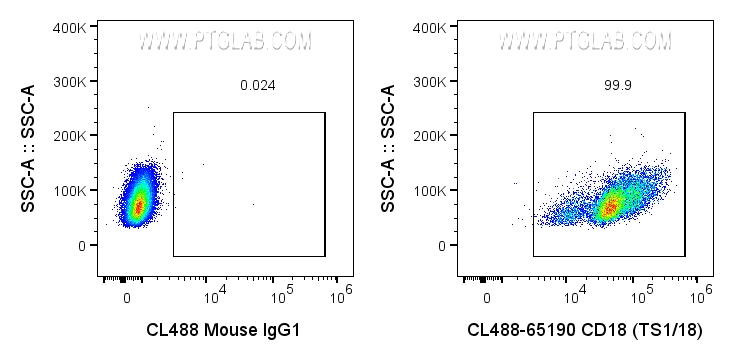 FC experiment of human PBMCs using CL488-65190