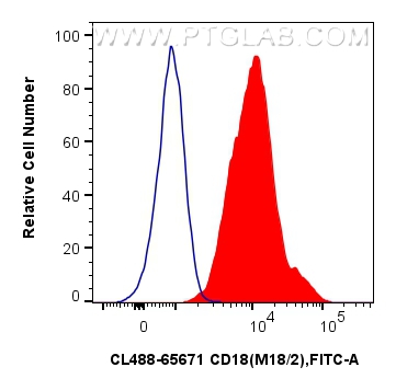 FC experiment of mouse thymocytes using CL488-65671 FC experiment of mouse thymocytes using CL488-65671