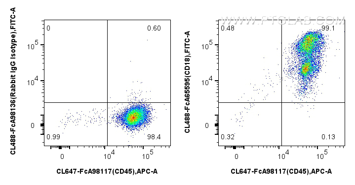 FC experiment of human PBMCs using CL488-FcA65595 FC experiment of human PBMCs using CL488-FcA65595