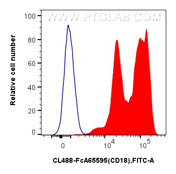 FC experiment of human PBMCs using CL488-FcA65595 FC experiment of human PBMCs using CL488-FcA65595