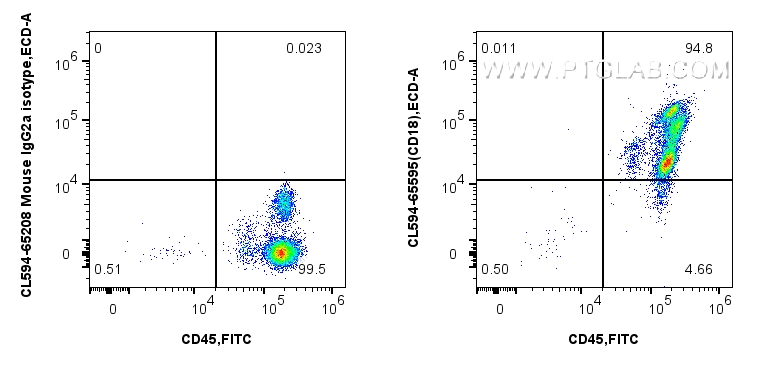 FC experiment of human PBMCs using CL594-65595